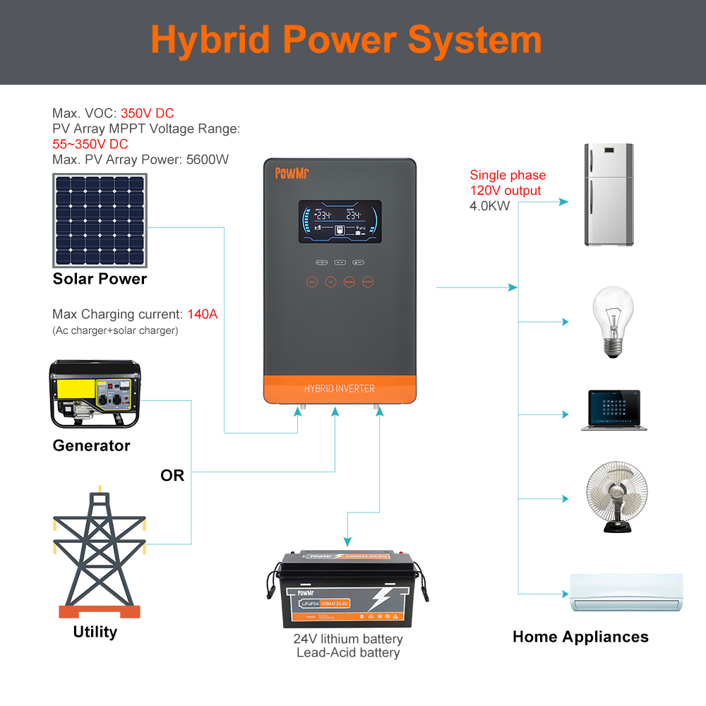 PowMr USA 4000W 24V Hybrid Sol - Solar Emergency Charger 评论和价格